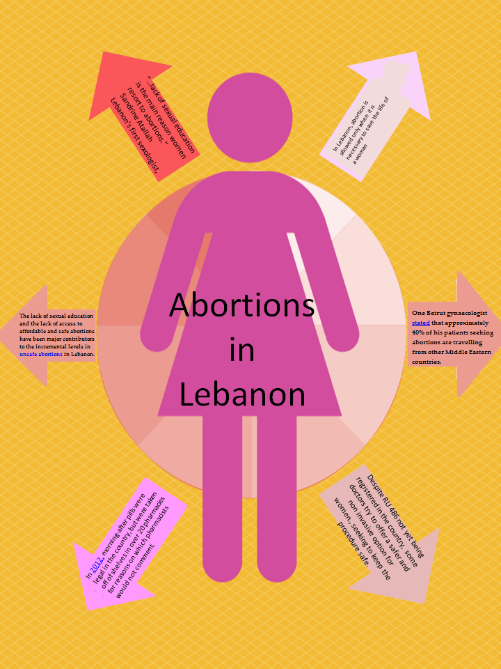 Abtreibungsverbot im Libanon drängt Frauen in die Illegalität