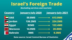 Handel zwischen Israel und der arabischen Welt wächst