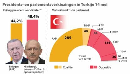 Aktuellen Umfragen in der Rürkei zufolge liegt der Kandidat der Opposition Kilicdaroglu knapp vor Amtsinhaber Erdogan