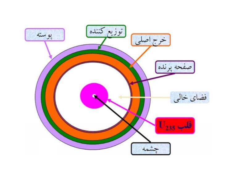 Schematische Darstellung des iranischen Bombendesigns aus dem iranischen Nukleararchiv. (Quelle: Institute for Science and International Security)